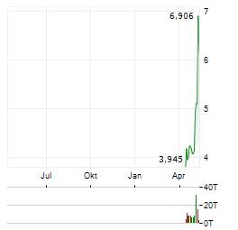 21SHARES ONDO Aktie Chart 1 Jahr