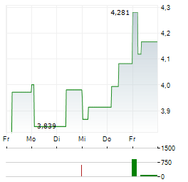 21SHARES ONDO Aktie 5-Tage-Chart