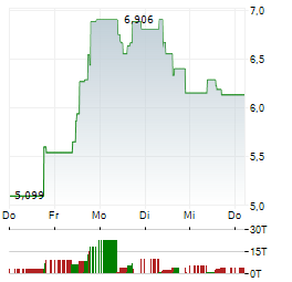 21SHARES ONDO Aktie 5-Tage-Chart