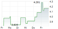 21SHARES ONDO ETP 5-Tage-Chart