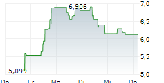 21SHARES ONDO ETP 5-Tage-Chart
