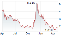 21SHARES POLKADOT ETP Chart 1 Jahr