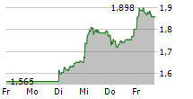 21SHARES POLKADOT ETP 5-Tage-Chart