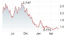 21SHARES POLYGON ETP Chart 1 Jahr