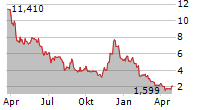 21SHARES POLYGON ETP Chart 1 Jahr