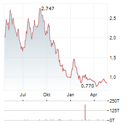 21SHARES POLYGON Aktie Chart 1 Jahr