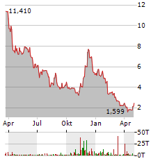 21SHARES POLYGON Aktie Chart 1 Jahr