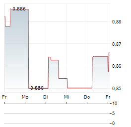 21SHARES POLYGON Aktie 5-Tage-Chart