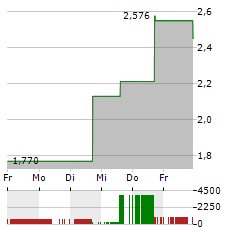 21SHARES POLYGON Aktie 5-Tage-Chart