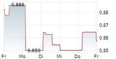 21SHARES POLYGON ETP 5-Tage-Chart