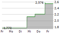 21SHARES POLYGON ETP 5-Tage-Chart