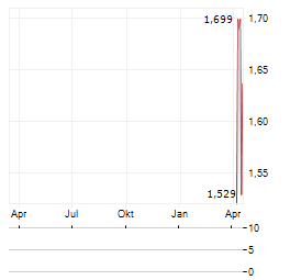 21SHARES PYTH NETWORK Aktie Chart 1 Jahr