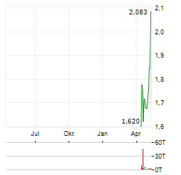 21SHARES PYTH NETWORK Aktie Chart 1 Jahr