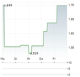 21SHARES PYTH NETWORK Aktie 5-Tage-Chart