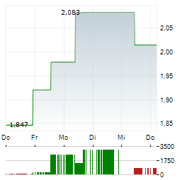 21SHARES PYTH NETWORK Aktie 5-Tage-Chart