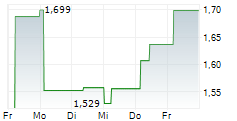 21SHARES PYTH NETWORK ETP 5-Tage-Chart