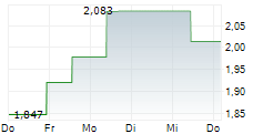 21SHARES PYTH NETWORK ETP 5-Tage-Chart
