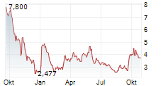 21SHARES RENDER ETP Chart 1 Jahr