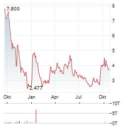 21SHARES RENDER Aktie Chart 1 Jahr