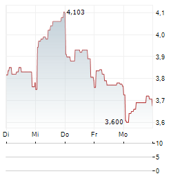 21SHARES RENDER Aktie 5-Tage-Chart