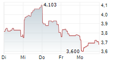 21SHARES RENDER ETP 5-Tage-Chart