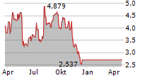 21SHARES SHORT ETHEREUM ETP Chart 1 Jahr