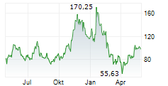 21SHARES SOLANA STAKING ETP Chart 1 Jahr