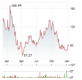 21SHARES SOLANA STAKING ETP Jahres Chart