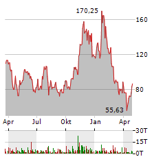 21SHARES SOLANA STAKING ETP Jahres Chart