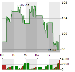 21SHARES SOLANA STAKING Aktie 5-Tage-Chart