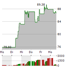 21SHARES SOLANA STAKING Aktie 5-Tage-Chart