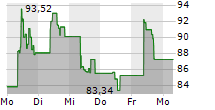 21SHARES SOLANA STAKING ETP 5-Tage-Chart