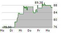 21SHARES SOLANA STAKING ETP 5-Tage-Chart