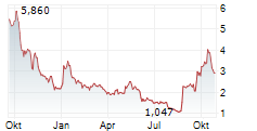 21SHARES STACKS ETP Chart 1 Jahr