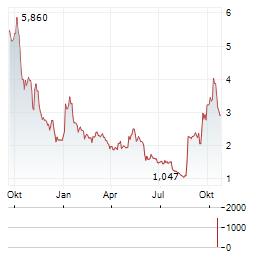 21SHARES STACKS Aktie Chart 1 Jahr