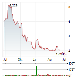 21SHARES STACKS Aktie Chart 1 Jahr