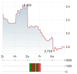 21SHARES STACKS Aktie 5-Tage-Chart