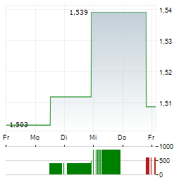 21SHARES STACKS Aktie 5-Tage-Chart