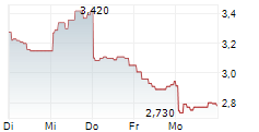 21SHARES STACKS ETP 5-Tage-Chart