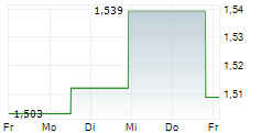 21SHARES STACKS ETP 5-Tage-Chart