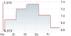 21SHARES STACKS STAKING ETP 5-Tage-Chart