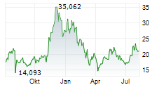 21SHARES STAKING BASKET INDEX ETP Chart 1 Jahr