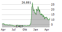 21SHARES STELLAR ETP Chart 1 Jahr