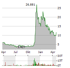 21SHARES STELLAR Aktie Chart 1 Jahr