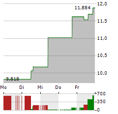 21SHARES STELLAR Aktie 5-Tage-Chart