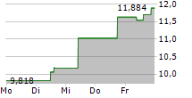 21SHARES STELLAR ETP 5-Tage-Chart