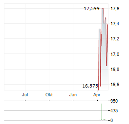21SHARES STRATEGY YIELD Aktie Chart 1 Jahr
