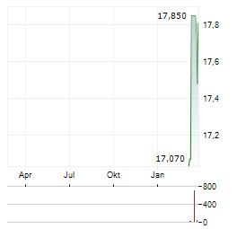 21SHARES STRATEGY YIELD Aktie Chart 1 Jahr