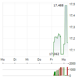 21SHARES STRATEGY YIELD Aktie 5-Tage-Chart