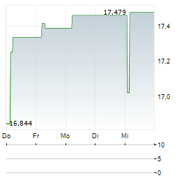 21SHARES STRATEGY YIELD Aktie 5-Tage-Chart